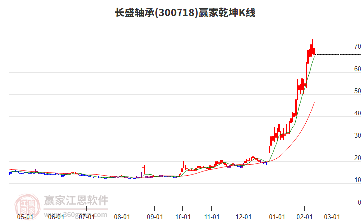 300718長盛軸承贏家乾坤K線工具
