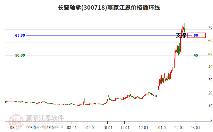 300718長盛軸承江恩價(jià)格循環(huán)線工具