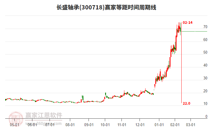 300718長盛軸承等距時(shí)間周期線工具