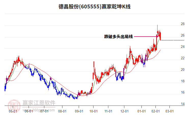 605555德昌股份贏家乾坤K線工具 605555德昌股份贏家乾坤K線工具