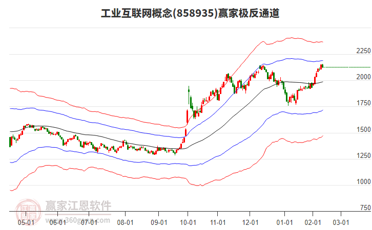 858935工業(yè)互聯(lián)網(wǎng)贏家極反通道工具