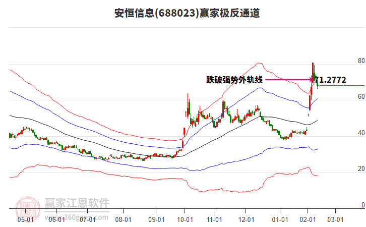 688023安恒信息贏家極反通道工具