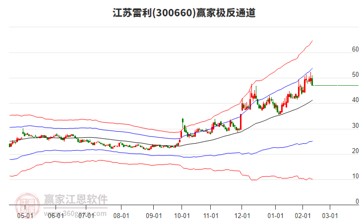 300660江蘇雷利贏家極反通道工具