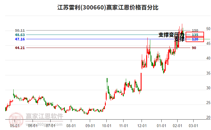 300660江蘇雷利江恩價(jià)格百分比工具