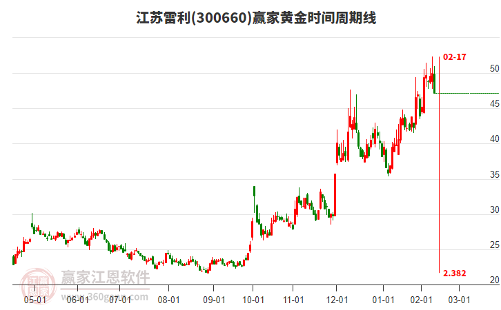 300660江蘇雷利黃金時(shí)間周期線(xiàn)工具