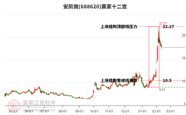 688620安凱微贏家十二宮工具