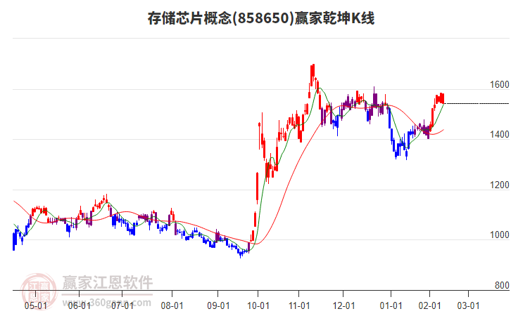 858650存儲(chǔ)芯片贏家乾坤K線工具