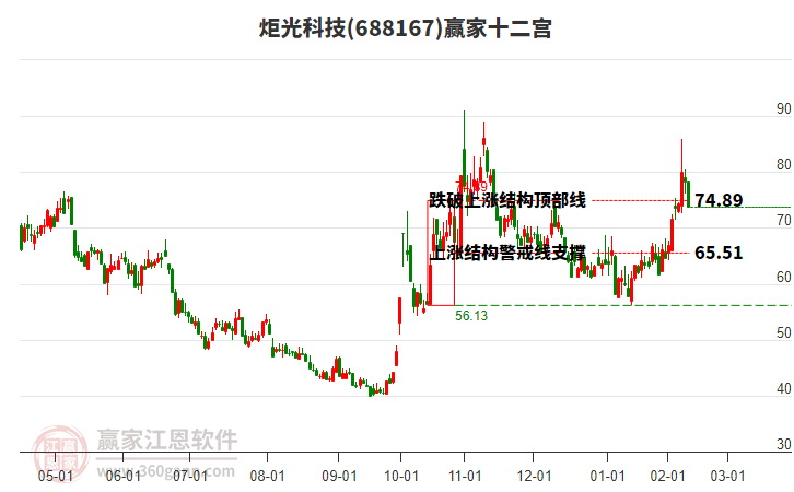 688167炬光科技贏家十二宮工具