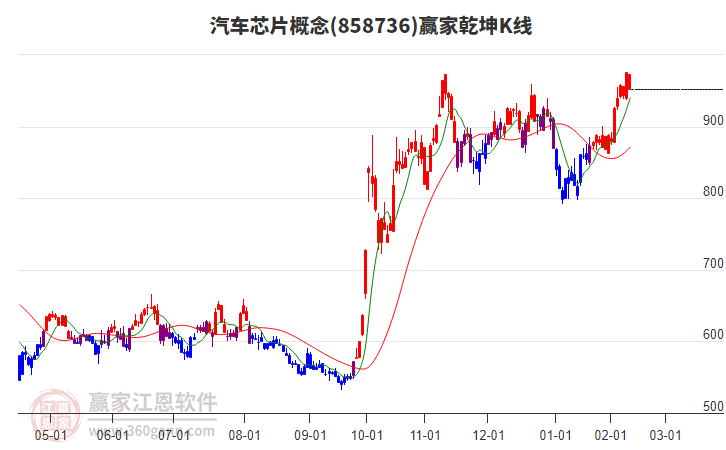 858736汽車芯片贏家乾坤K線工具