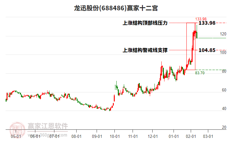 688486龍迅股份贏家十二宮工具