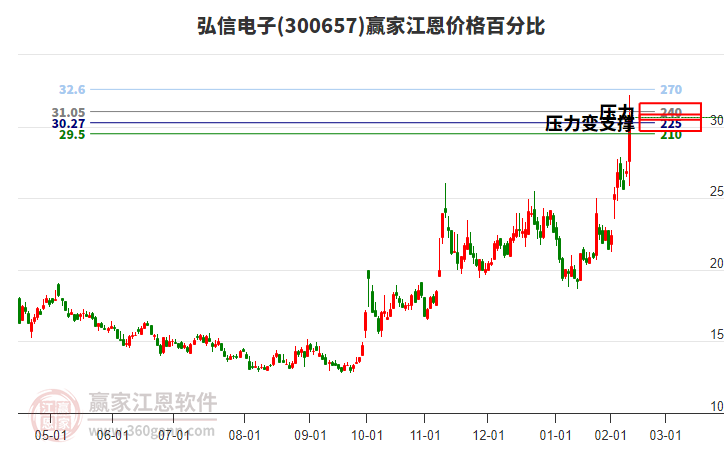 300657弘信電子江恩價格百分比工具