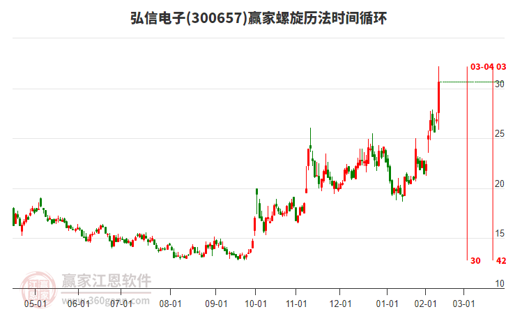 300657弘信電子螺旋歷法時間循環(huán)工具