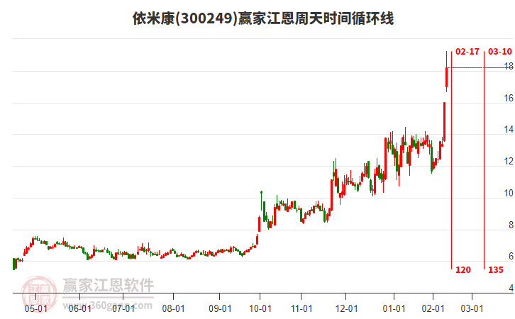300249依米康江恩周天時間循環(huán)線工具 300249依米康江恩周天時間循環(huán)線工具