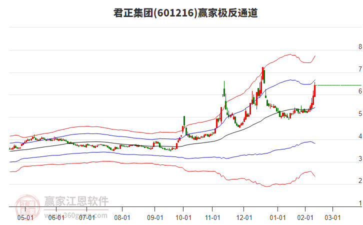 601216君正集團贏家極反通道工具 601216君正集團贏家極反通道工具