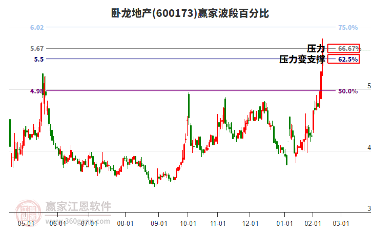 600173臥龍地產(chǎn)波段百分比工具 600173臥龍地產(chǎn)波段百分比工具