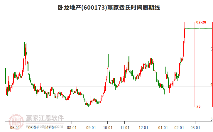 600173臥龍地產(chǎn)費氏時間周期線工具 600173臥龍地產(chǎn)費氏時間周期線工具