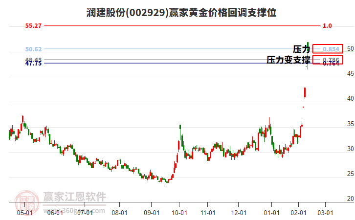 002929潤(rùn)建股份黃金價(jià)格回調(diào)支撐位工具