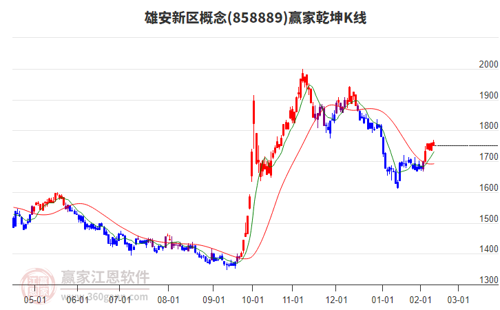 858889雄安新區(qū)贏家乾坤K線工具