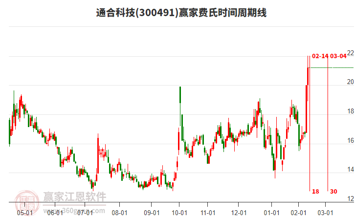 300491通合科技費氏時間周期線工具