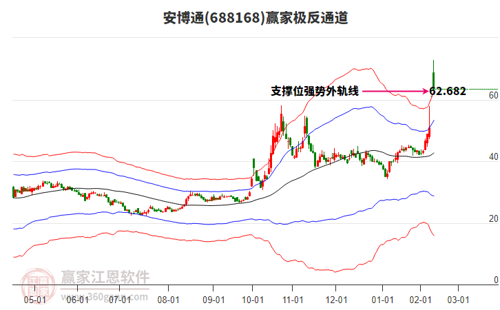 688168安博通贏家極反通道工具 688168安博通贏家極反通道工具