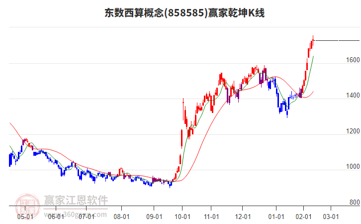 858585東數(shù)西算贏家乾坤K線工具 858585東數(shù)西算贏家乾坤K線工具