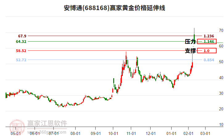 688168安博通黃金價(jià)格延伸線工具 688168安博通黃金價(jià)格延伸線工具