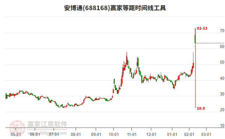 688168安博通等距時(shí)間周期線工具 688168安博通等距時(shí)間周期線工具