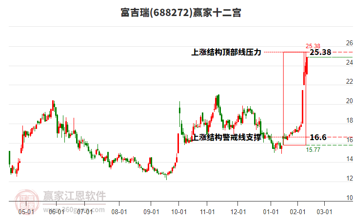 688272富吉瑞贏家十二宮工具
