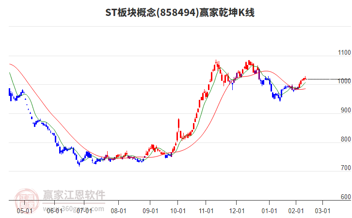 858494ST板塊贏家乾坤K線工具