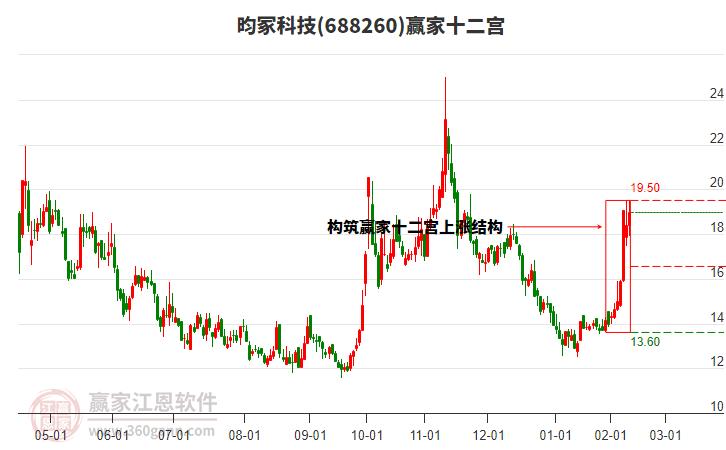 688260昀?？萍稼A家十二宮工具