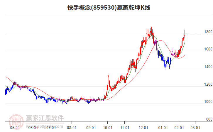 859530快手贏家乾坤K線工具