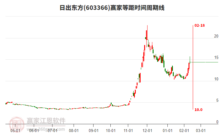 603366日出東方等距時(shí)間周期線工具