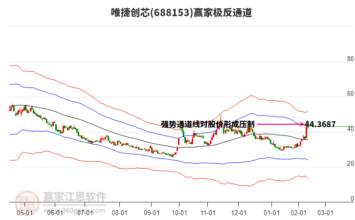 688153唯捷创芯赢家极反通道工具