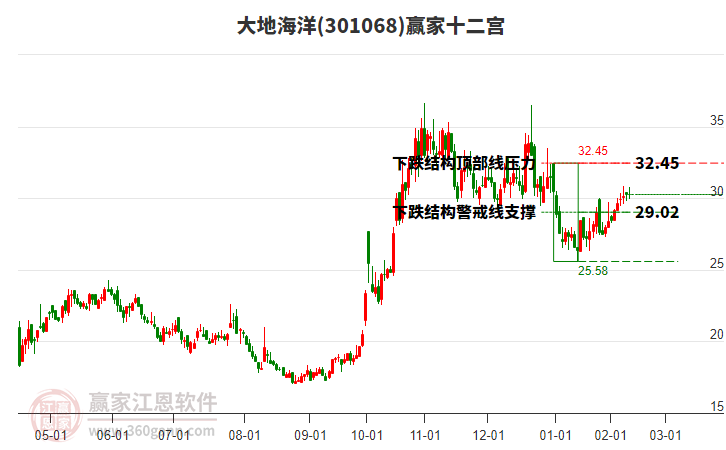 301068大地海洋贏家十二宮工具