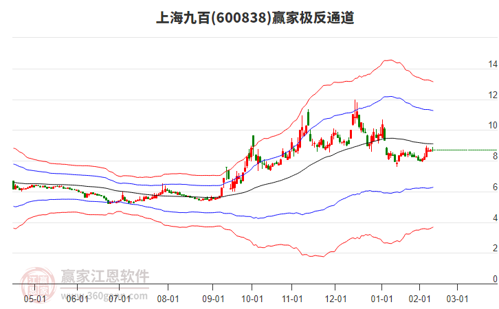 600838上海九百贏家極反通道工具