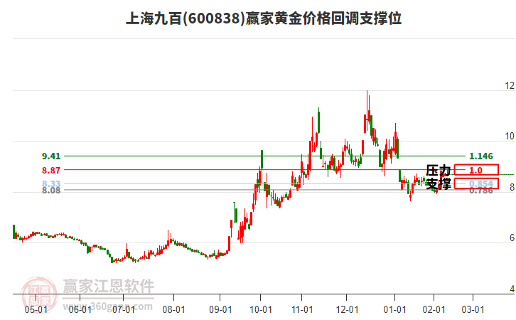 600838上海九百黃金價格回調(diào)支撐位工具