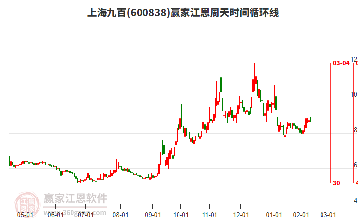 600838上海九百江恩周天時間循環(huán)線工具
