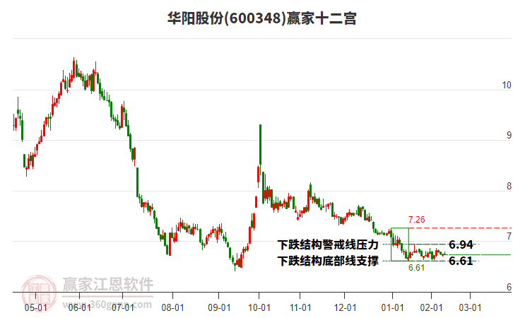 600348華陽股份贏家十二宮工具