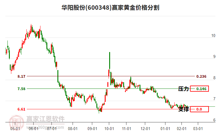 600348華陽股份黃金價(jià)格分割工具