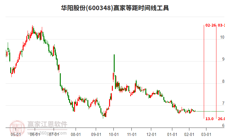 600348華陽股份等距時(shí)間周期線工具