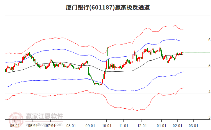 601187廈門銀行贏家極反通道工具