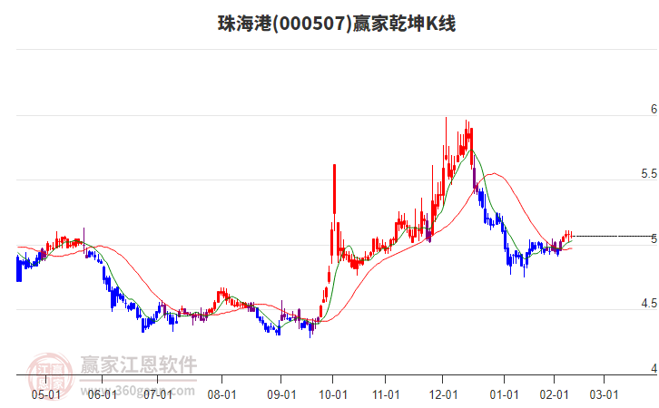000507珠海港贏家乾坤K線工具