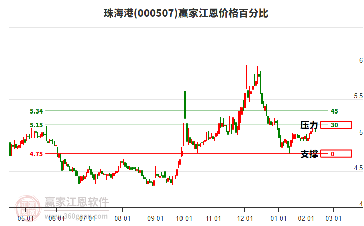 000507珠海港江恩價格百分比工具