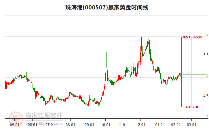 000507珠海港黃金時間周期線工具