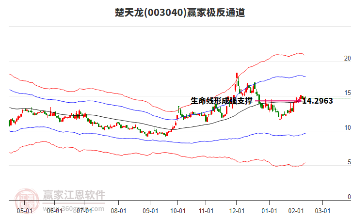 003040楚天龍贏家極反通道工具