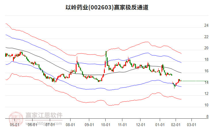 002603以嶺藥業(yè)贏家極反通道工具 002603以嶺藥業(yè)贏家極反通道工具