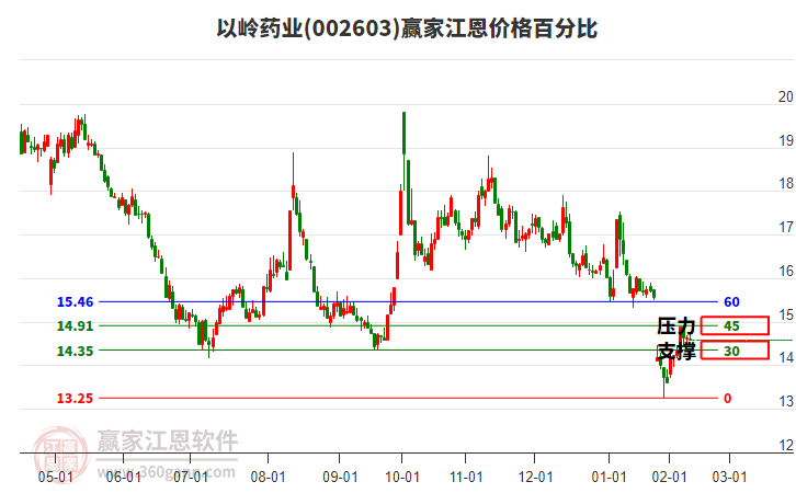 002603以嶺藥業(yè)江恩價(jià)格百分比工具 002603以嶺藥業(yè)江恩價(jià)格百分比工具