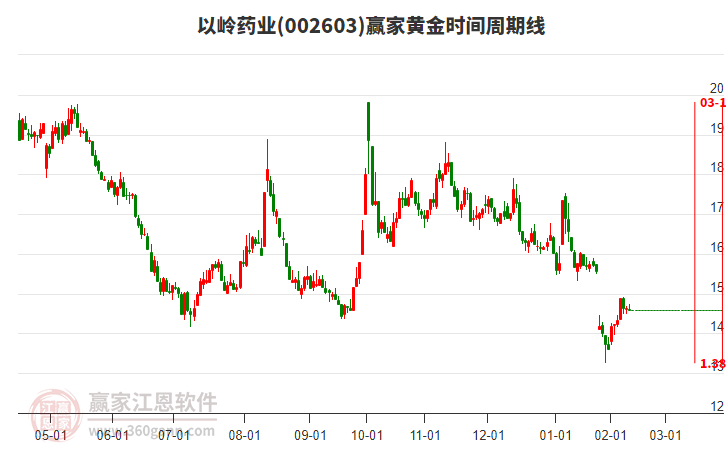 002603以嶺藥業(yè)黃金時(shí)間周期線工具 002603以嶺藥業(yè)黃金時(shí)間周期線工具