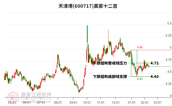 600717天津港贏家十二宮工具