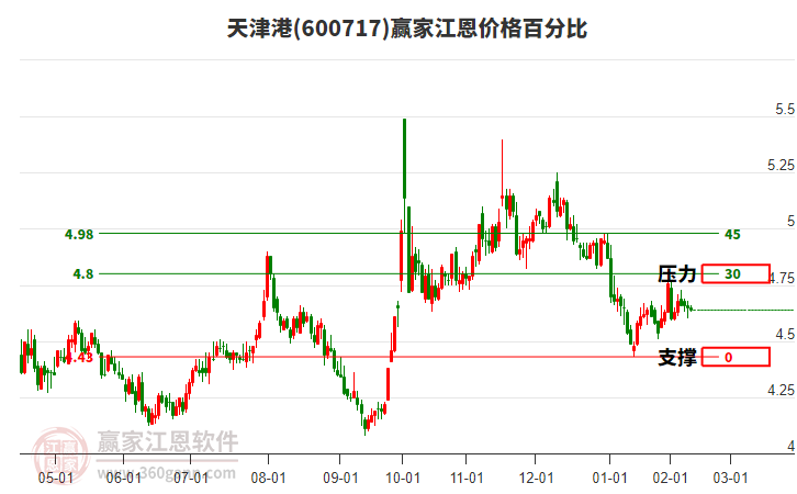 600717天津港江恩價格百分比工具